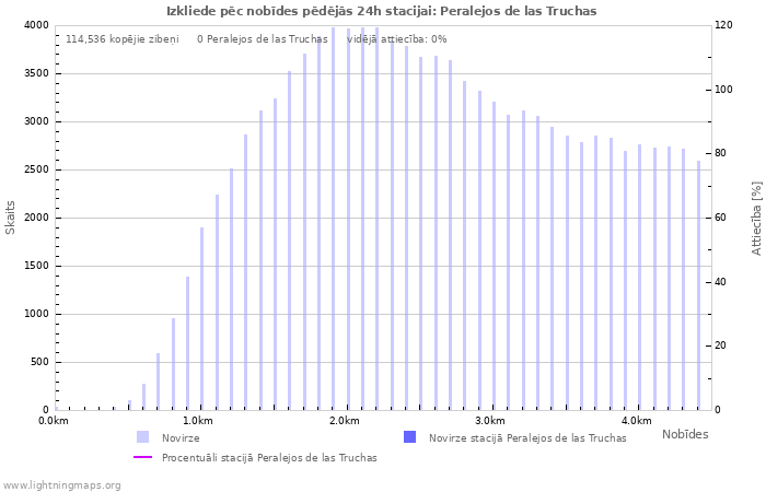 Grafiki: Izkliede pēc nobīdes