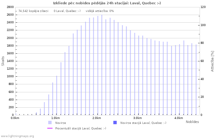 Grafiki: Izkliede pēc nobīdes