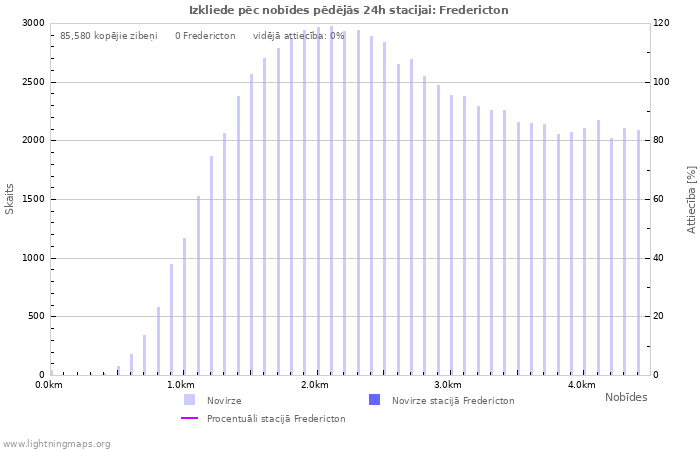 Grafiki: Izkliede pēc nobīdes