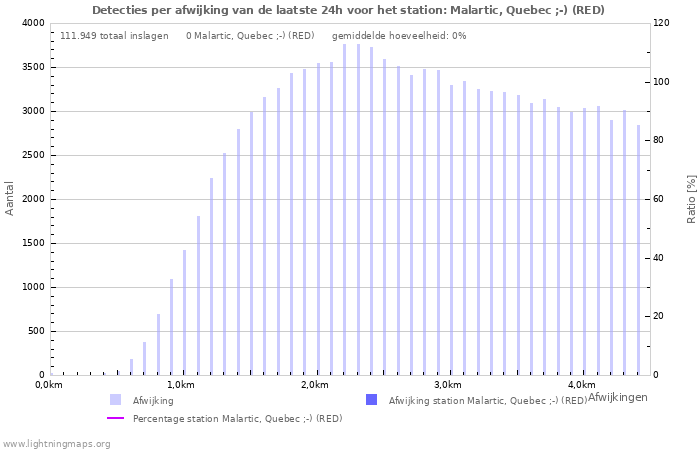 Grafieken: Detecties per afwijking