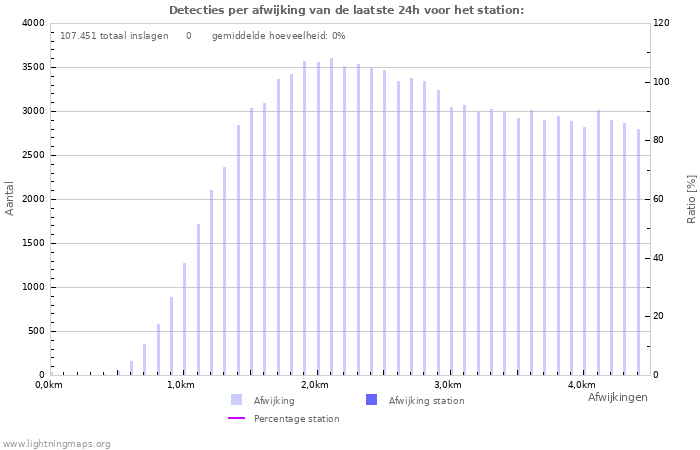 Grafieken: Detecties per afwijking