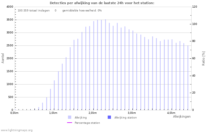 Grafieken: Detecties per afwijking