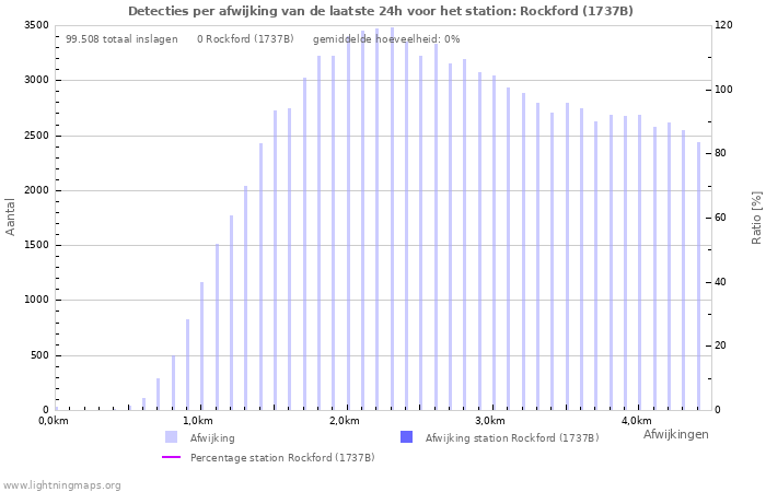 Grafieken: Detecties per afwijking