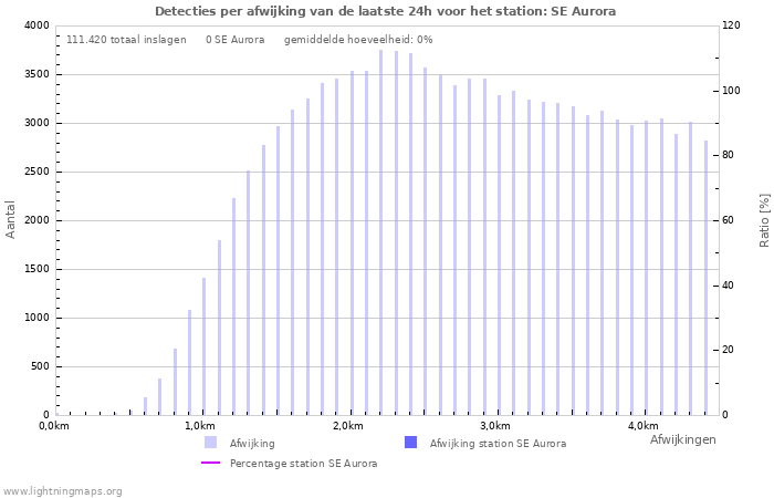 Grafieken: Detecties per afwijking