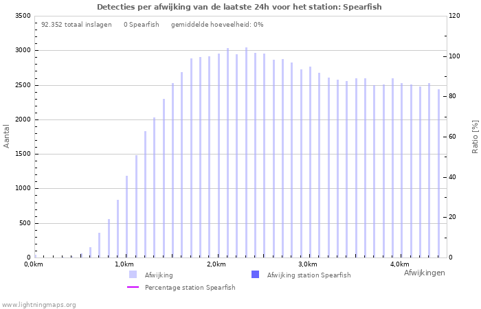 Grafieken: Detecties per afwijking