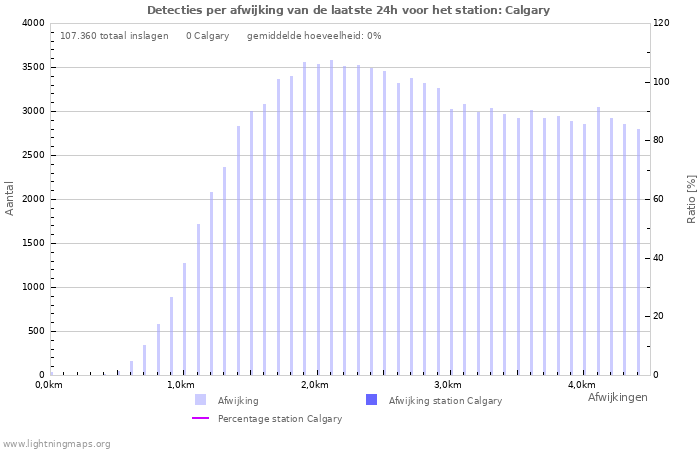 Grafieken: Detecties per afwijking