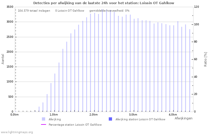 Grafieken: Detecties per afwijking