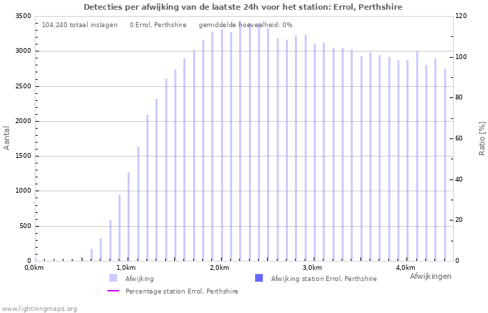 Grafieken: Detecties per afwijking