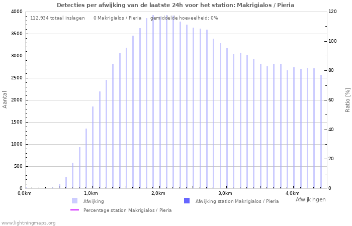 Grafieken: Detecties per afwijking