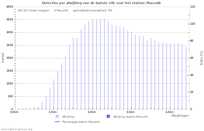 Grafieken: Detecties per afwijking