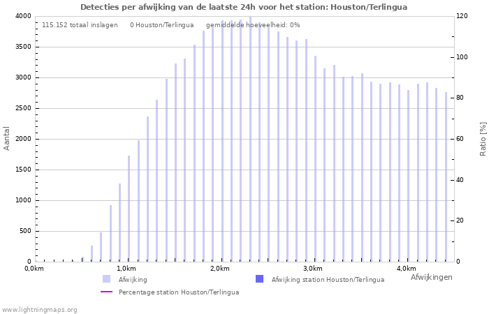 Grafieken: Detecties per afwijking