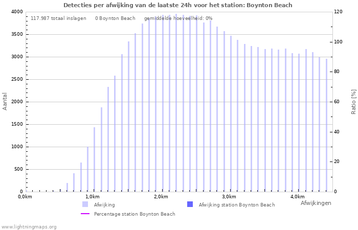 Grafieken: Detecties per afwijking