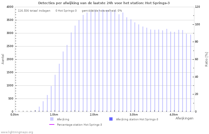 Grafieken: Detecties per afwijking