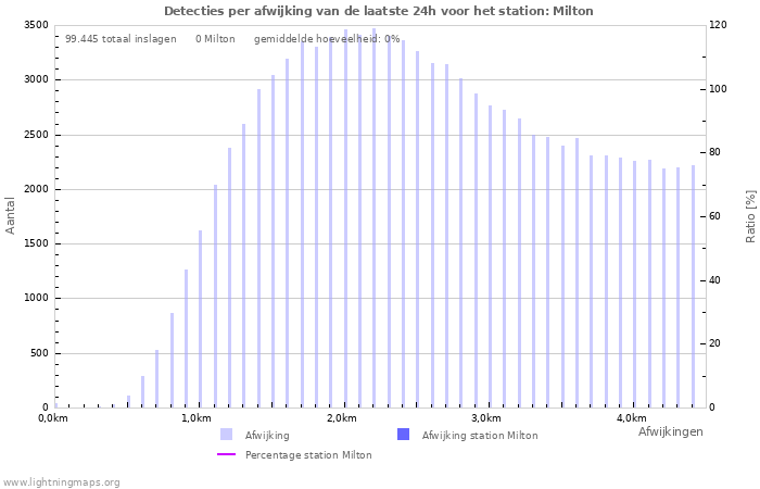 Grafieken: Detecties per afwijking