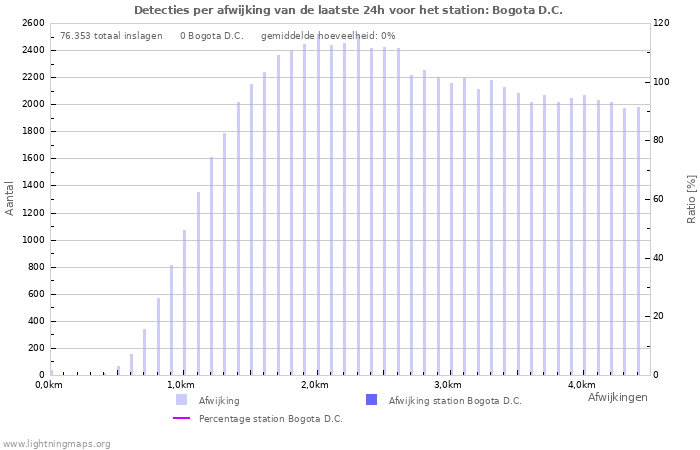 Grafieken: Detecties per afwijking