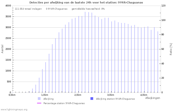 Grafieken: Detecties per afwijking