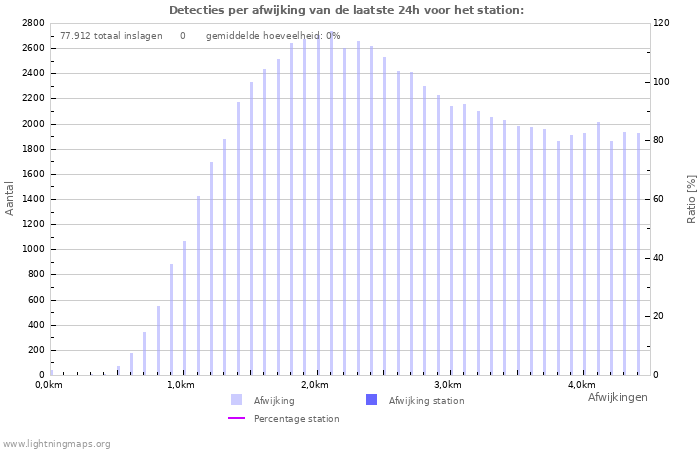 Grafieken: Detecties per afwijking