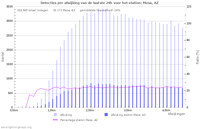 Grafieken: Detecties per afwijking