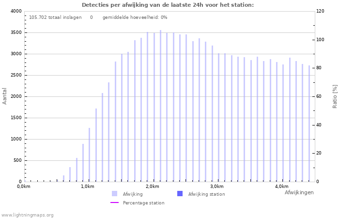 Grafieken: Detecties per afwijking