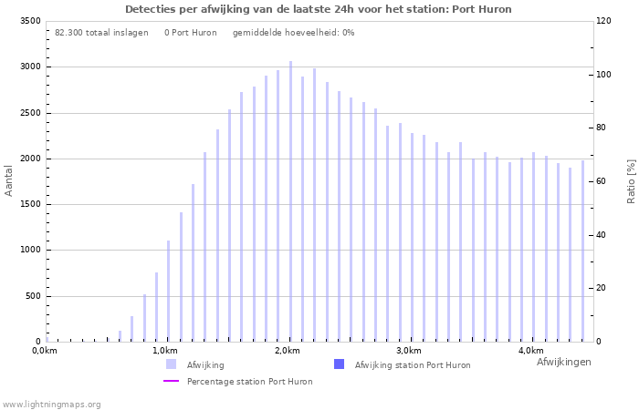 Grafieken: Detecties per afwijking