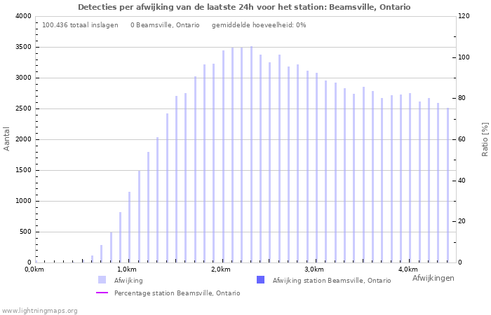 Grafieken: Detecties per afwijking