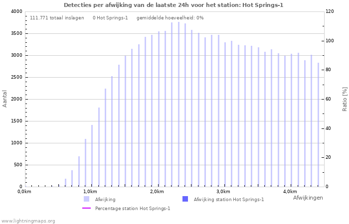 Grafieken: Detecties per afwijking