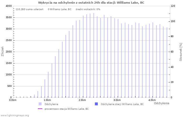 Wykresy: Wykrycia na odchylenie