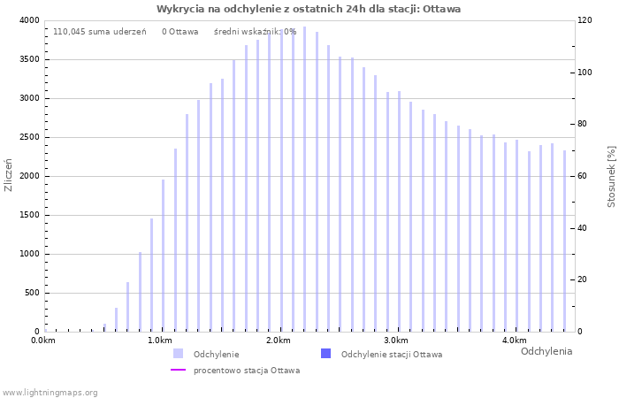 Wykresy: Wykrycia na odchylenie