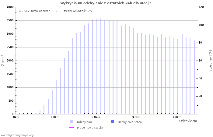 Wykresy: Wykrycia na odchylenie