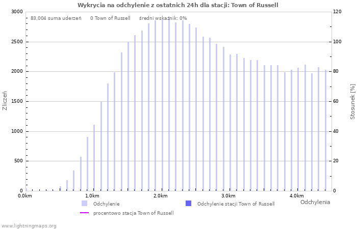 Wykresy: Wykrycia na odchylenie