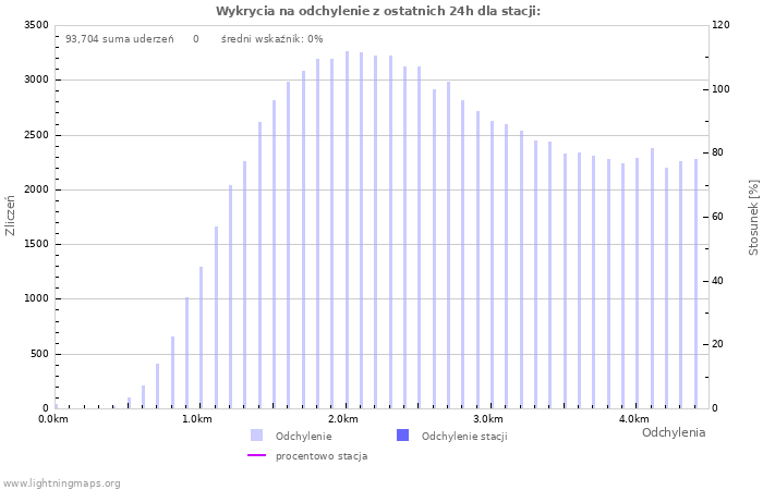 Wykresy: Wykrycia na odchylenie