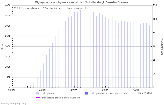 Wykresy: Wykrycia na odchylenie