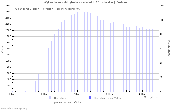 Wykresy: Wykrycia na odchylenie