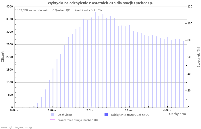 Wykresy: Wykrycia na odchylenie