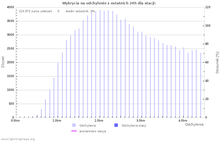 Wykresy: Wykrycia na odchylenie