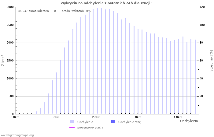 Wykresy: Wykrycia na odchylenie