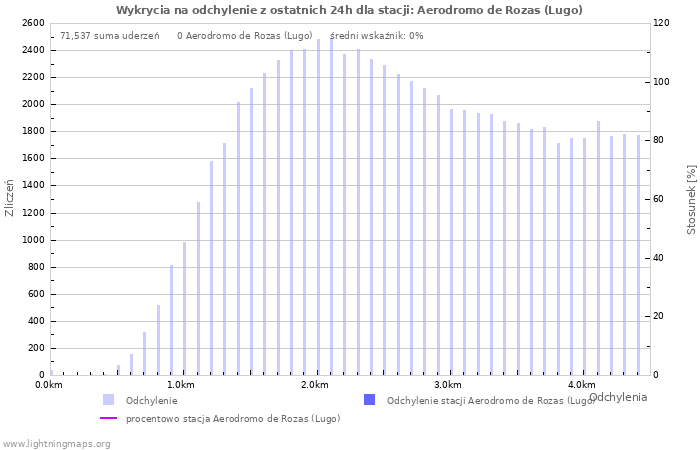 Wykresy: Wykrycia na odchylenie