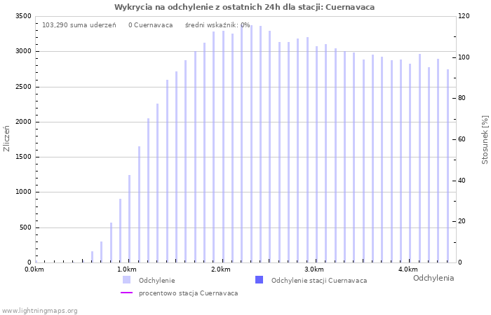 Wykresy: Wykrycia na odchylenie