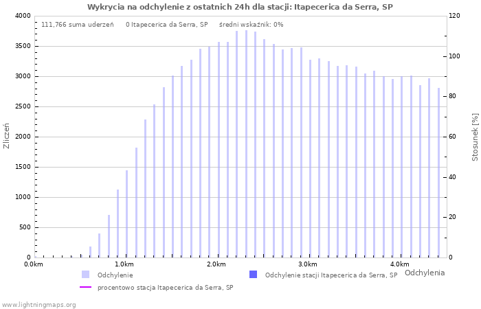 Wykresy: Wykrycia na odchylenie