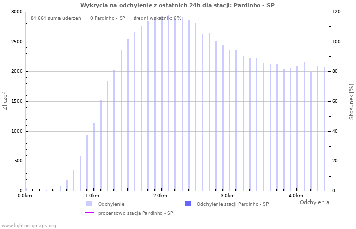 Wykresy: Wykrycia na odchylenie