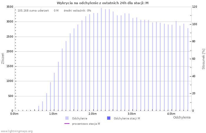 Wykresy: Wykrycia na odchylenie