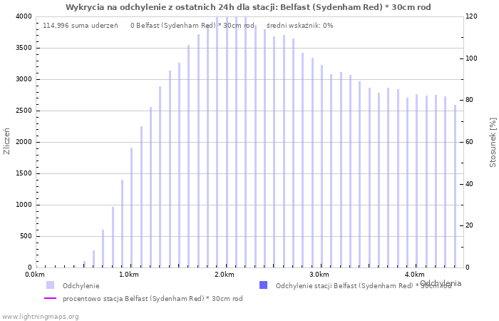 Wykresy: Wykrycia na odchylenie