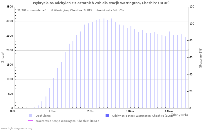 Wykresy: Wykrycia na odchylenie