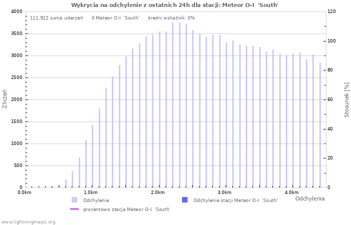 Wykresy: Wykrycia na odchylenie