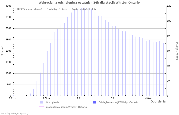 Wykresy: Wykrycia na odchylenie