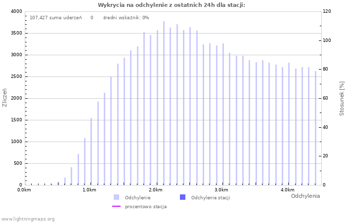 Wykresy: Wykrycia na odchylenie