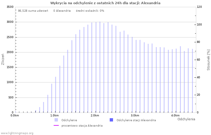 Wykresy: Wykrycia na odchylenie