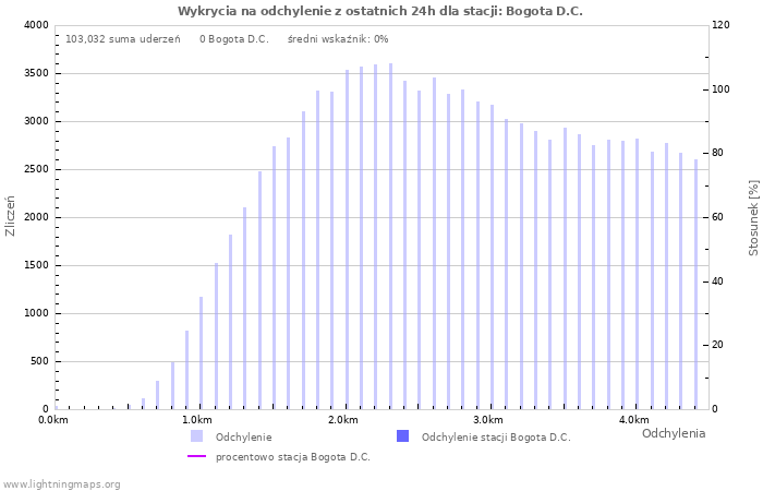 Wykresy: Wykrycia na odchylenie