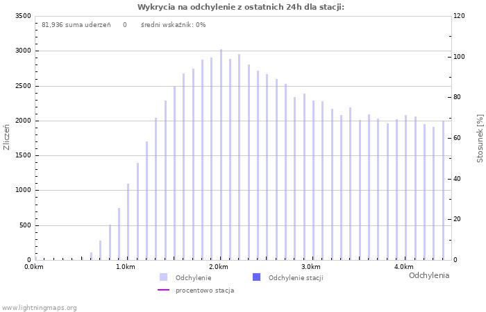 Wykresy: Wykrycia na odchylenie