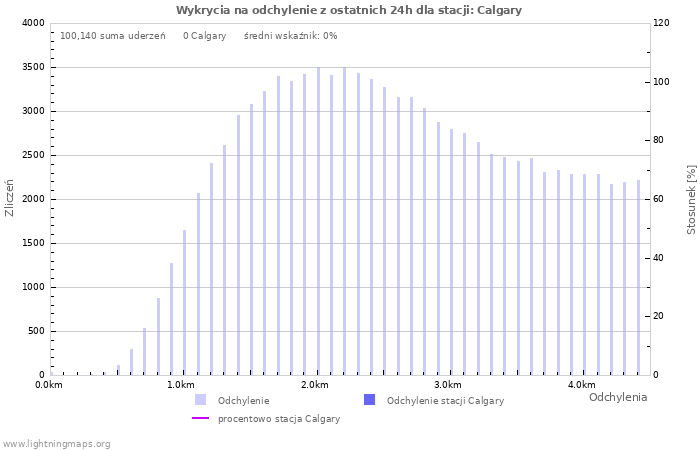 Wykresy: Wykrycia na odchylenie